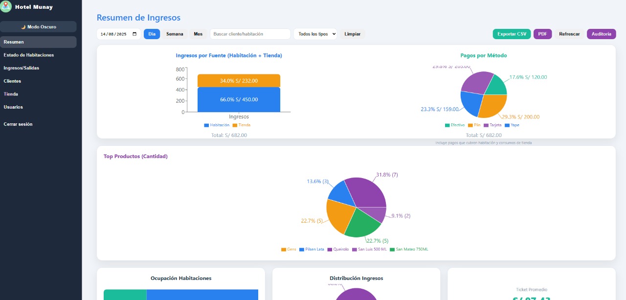 Dashboard WasiSoft